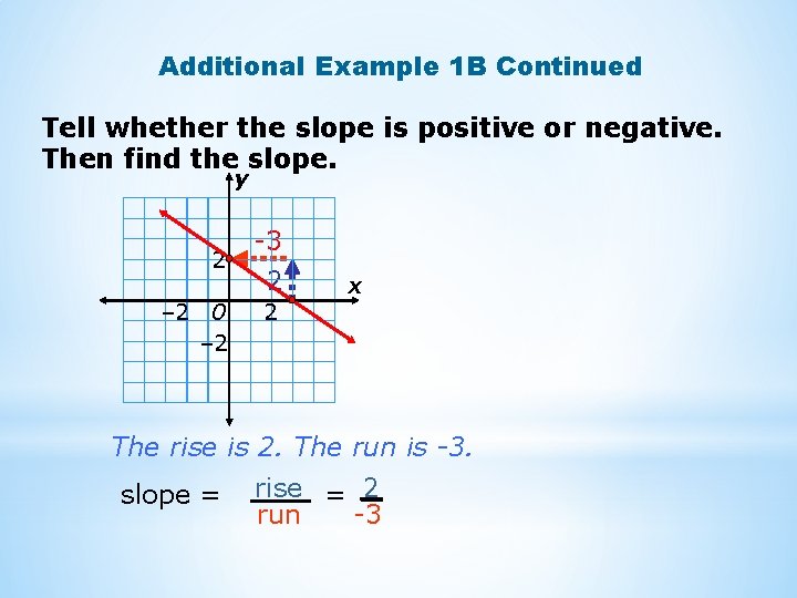 Additional Example 1 B Continued Tell whether the slope is positive or negative. Then