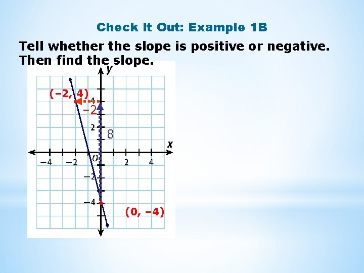 Check It Out: Example 1 B Tell whether the slope is positive or negative.