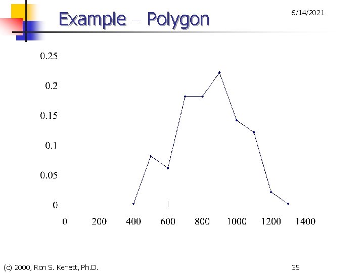 Example – Polygon (c) 2000, Ron S. Kenett, Ph. D. 6/14/2021 35 