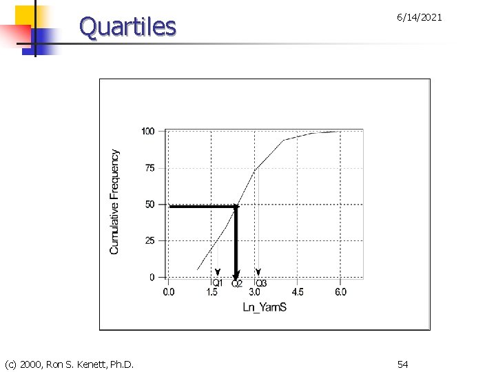 Quartiles (c) 2000, Ron S. Kenett, Ph. D. 6/14/2021 54 
