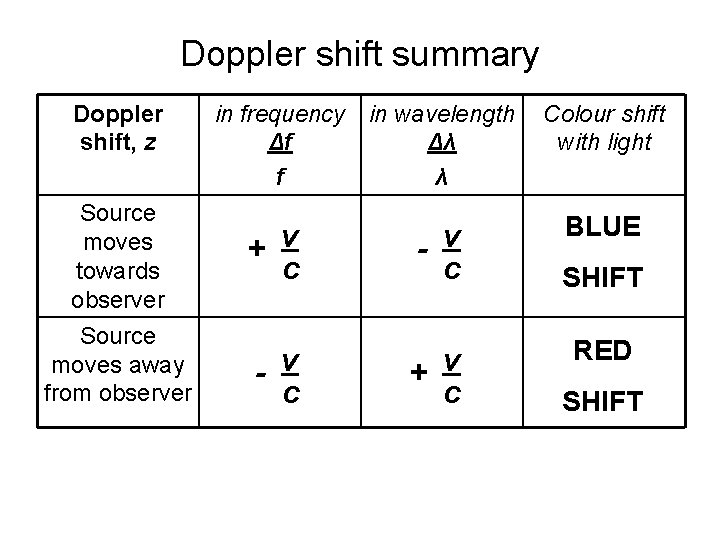 Doppler shift summary Doppler shift, z Source moves towards observer Source moves away from
