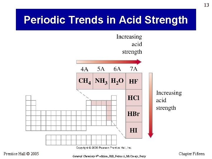 13 Periodic Trends in Acid Strength Prentice Hall © 2005 General Chemistry 4 th