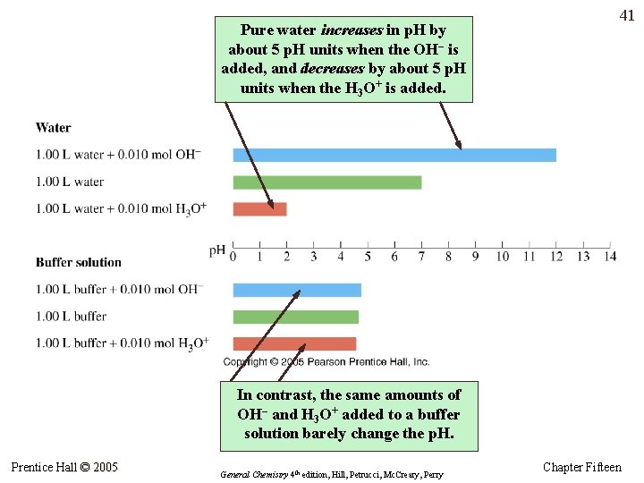 Pure water increases in p. H by about 5 p. H units when the