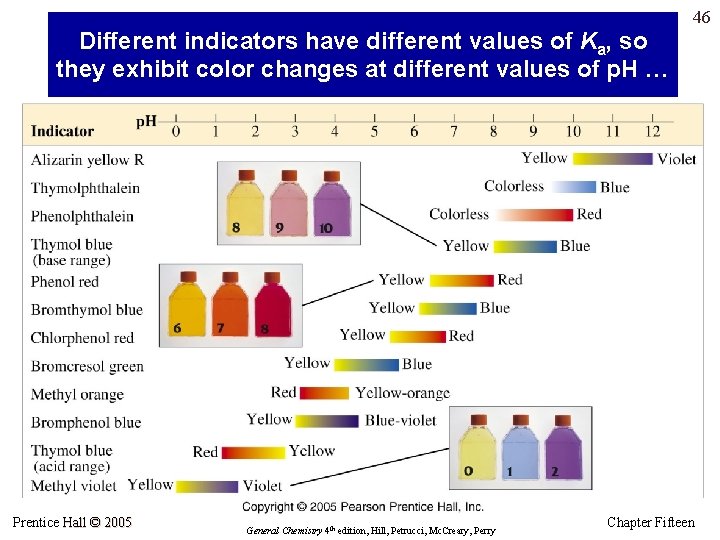 Different indicators have different values of Ka, so they exhibit color changes at different