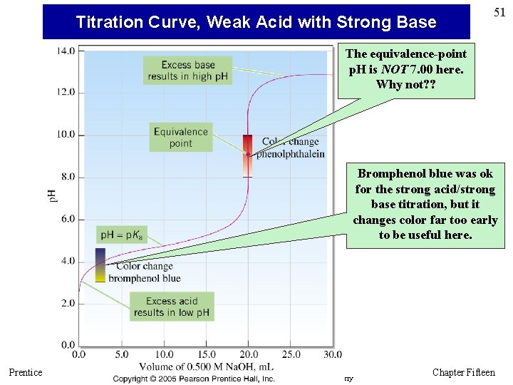 Titration Curve, Weak Acid with Strong Base 51 The equivalence-point p. H is NOT