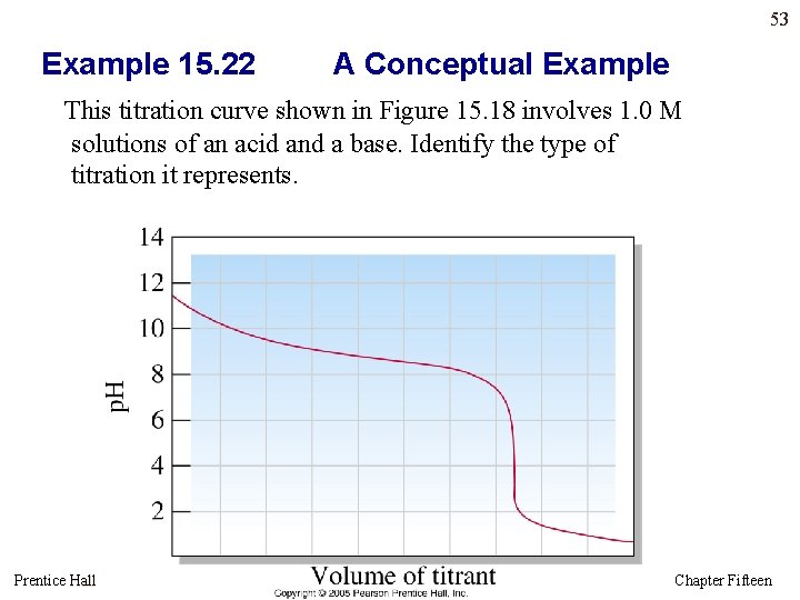 53 Example 15. 22 A Conceptual Example This titration curve shown in Figure 15.