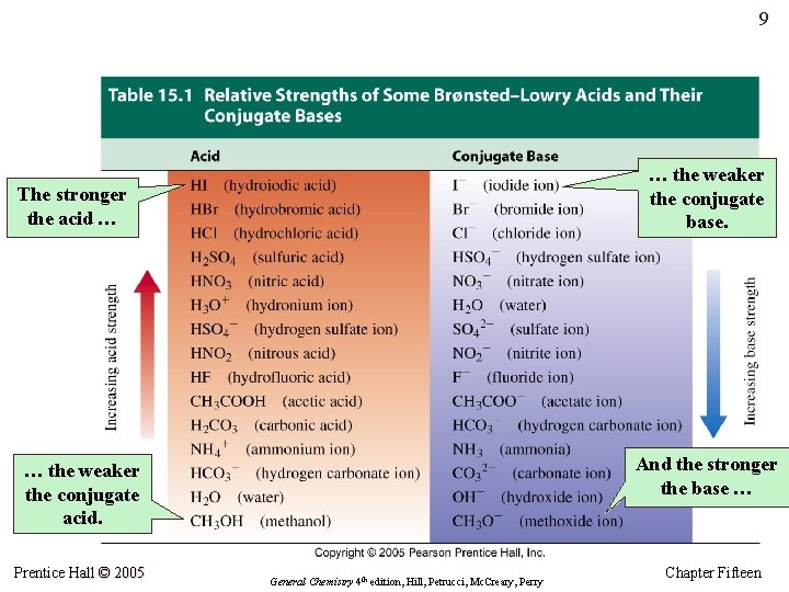 9 … the weaker the conjugate base. The stronger the acid … And the