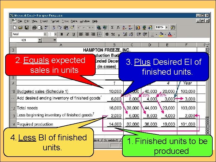 2. Equals expected sales in units 4. Less BI of finished units. 3. Plus