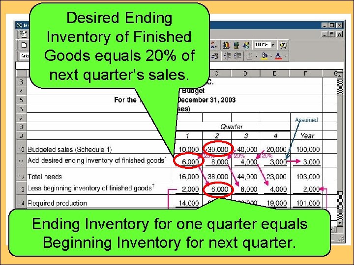 Desired Ending Inventory of Finished Goods equals 20% of next quarter’s sales. Ending Inventory