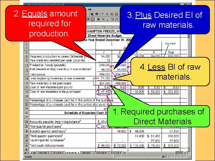 2. Equals amount required for production. 3. Plus Desired EI of raw materials. 4.