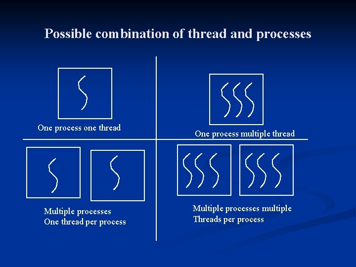 Possible combination of thread and processes One process one thread Multiple processes One thread