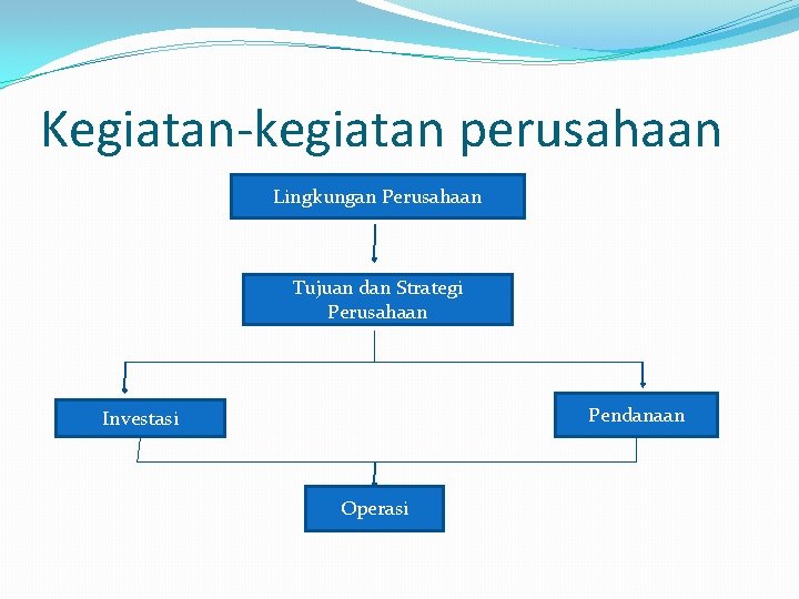 Kegiatan-kegiatan perusahaan Lingkungan Perusahaan Tujuan dan Strategi Perusahaan Pendanaan Investasi Operasi 