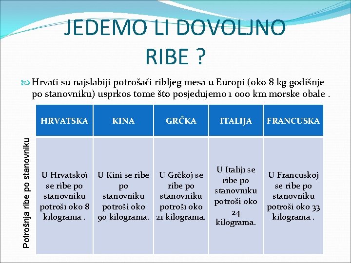 JEDEMO LI DOVOLJNO RIBE ? Hrvati su najslabiji potrošači ribljeg mesa u Europi (oko