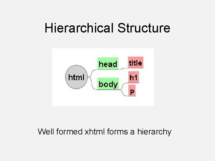Hierarchical Structure Well formed xhtml forms a hierarchy 
