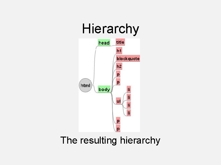 Hierarchy The resulting hierarchy 