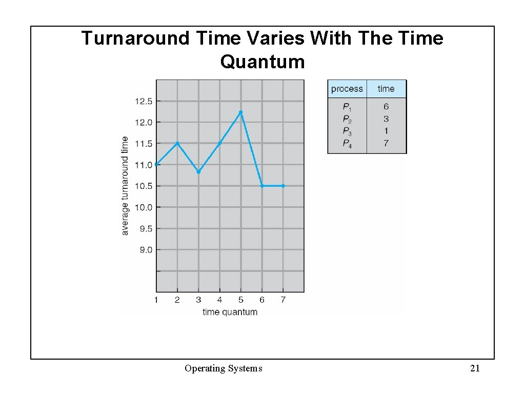 Turnaround Time Varies With The Time Quantum Operating Systems 21 