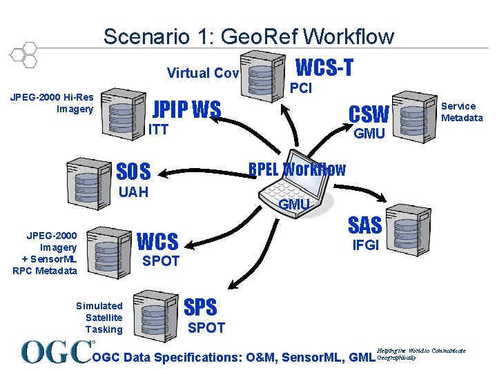 Scenario 1: Geo. Ref Workflow WCS-T Virtual Cov JPEG-2000 Hi-Res Imagery JPIP WS PCI