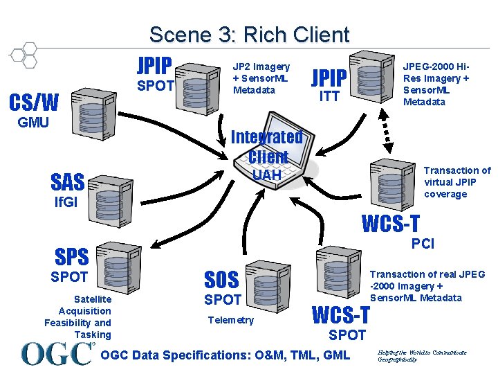 Scene 3: Rich Client JP 2 Imagery JPIP + Sensor. ML JPIP SPOT Metadata