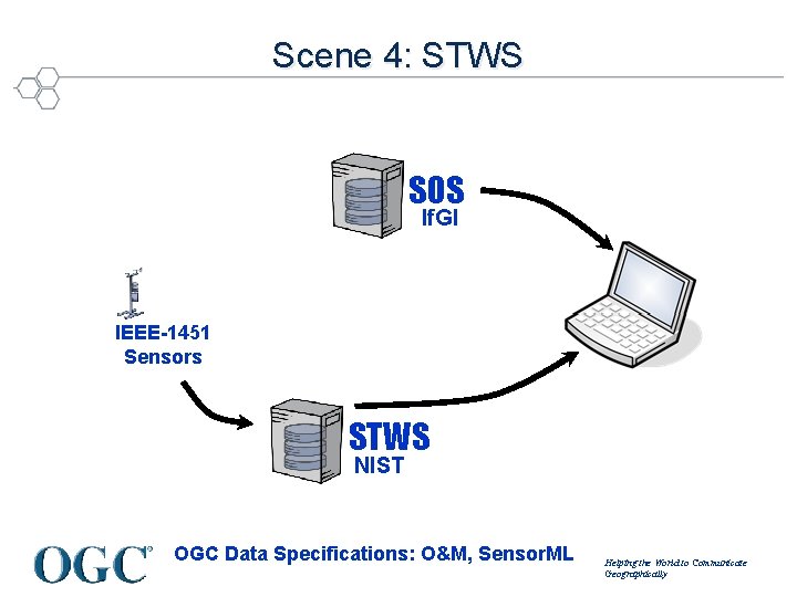 Scene 4: STWS SOS If. GI IEEE-1451 Sensors STWS NIST OGC Data Specifications: O&M,