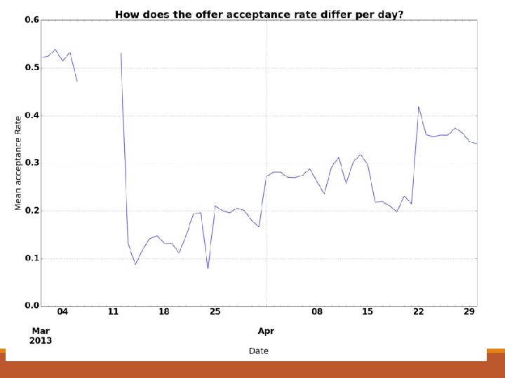 http: //i 12 r-studfilesrv. informatik. tumuenchen. de/dmlab 2014/images/thumb/3/35 /Acceptance. Rate. By. Date. png/800 px.