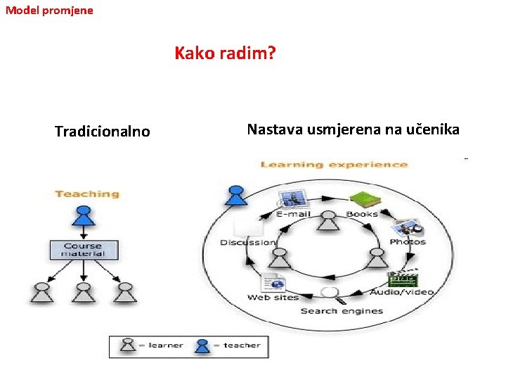 Model promjene Kako radim? Tradicionalno Nastava usmjerena na učenika 