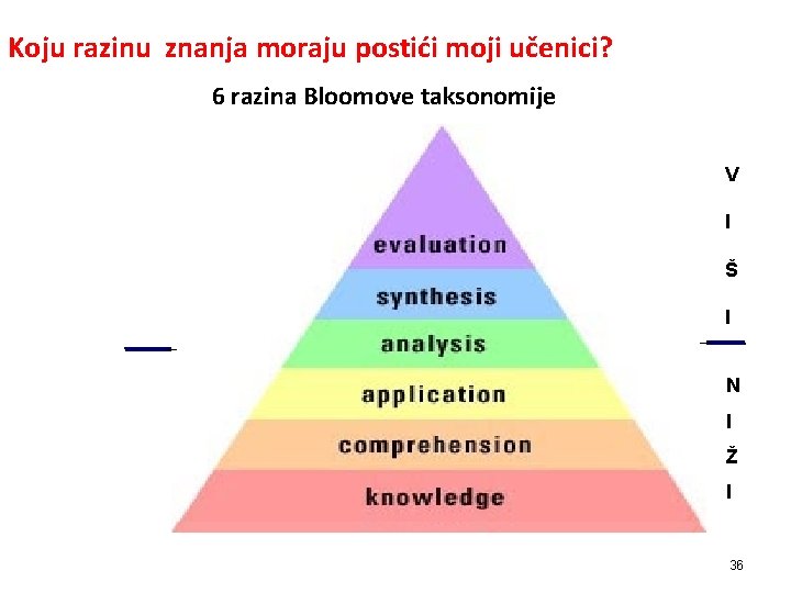 Koju razinu znanja moraju postići moji učenici? 6 razina Bloomove taksonomije procjena sinteza analiza