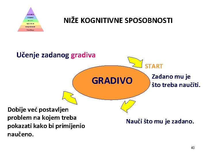 NIŽE KOGNITIVNE SPOSOBNOSTI PROBLEM Učenje zadanog gradiva GRADIVO Dobije već postavljen problem na kojem