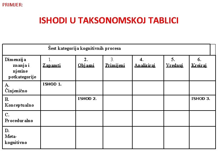 PRIMJER: ISHODI U TAKSONOMSKOJ TABLICI Šest kategorija kognitivnih procesa Dimenzija znanja i njezine potkategorije