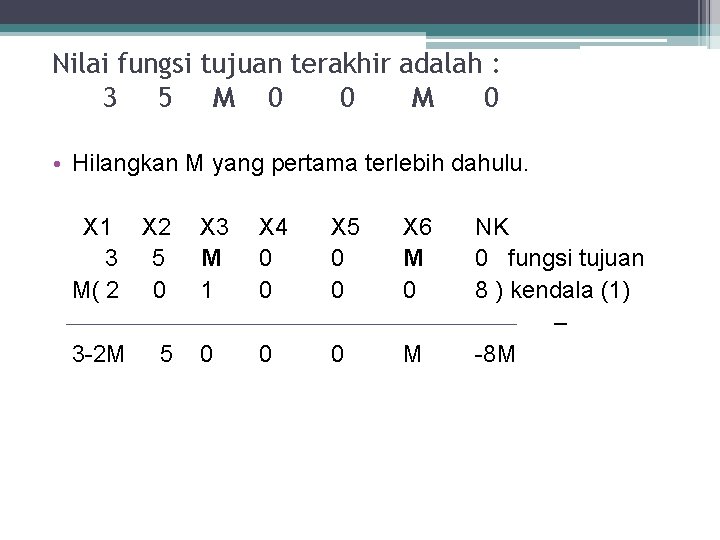 Nilai fungsi tujuan terakhir adalah : 3 5 M 0 0 M 0 •
