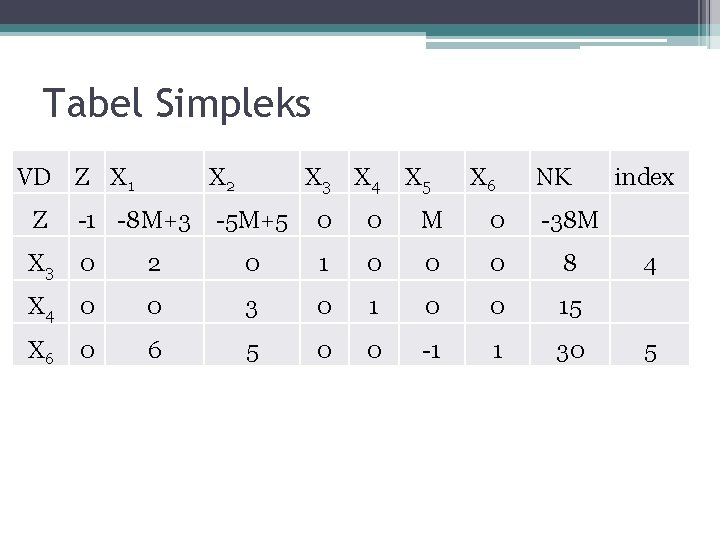 Tabel Simpleks VD Z X 1 X 2 Z -1 -8 M+3 X 3
