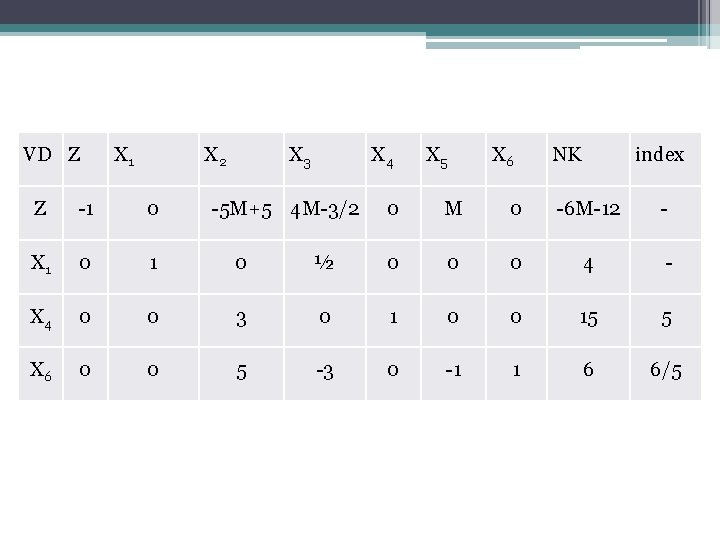 VD Z X 1 X 2 X 3 Z -1 0 X 4 0