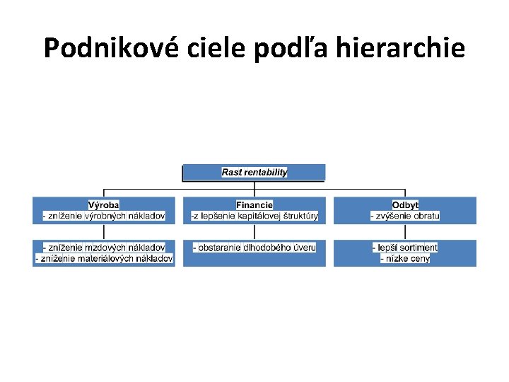 Podnikové ciele podľa hierarchie 