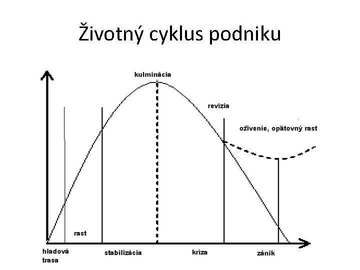 Životný cyklus podniku 