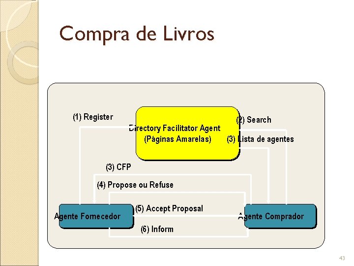 Compra de Livros (1) Register (2) Search Directory Facilitator Agent (Páginas Amarelas) (3) Lista