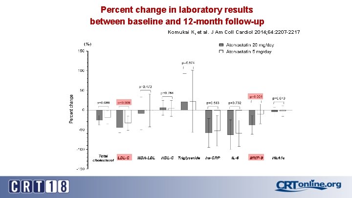 Percent change in laboratory results between baseline and 12 -month follow-up Komukai K, et