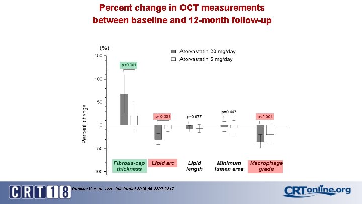 Percent change in OCT measurements between baseline and 12 -month follow-up Komukai K, et