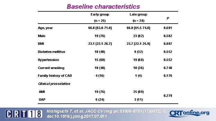 Baseline characteristics Early group Late group (n = 25) (n = 28) 66. 0