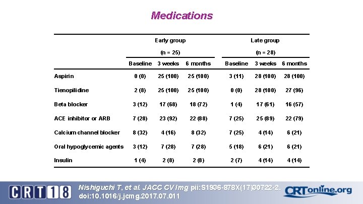 Medications Early group Late group (n = 25) (n = 28) Baseline 3 weeks