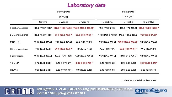 Laboratory data Baseline Early group Late group (n = 25) (n = 28) 3