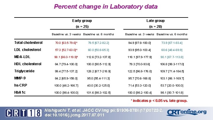 Percent change in Laboratory data Early group Late group (n = 25) (n =
