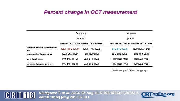 Percent change in OCT measurement Minimum fibrous cap thickness, µm Early group Late group