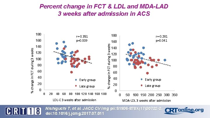 Percent change in FCT & LDL and MDA-LAD 3 weeks after admission in ACS