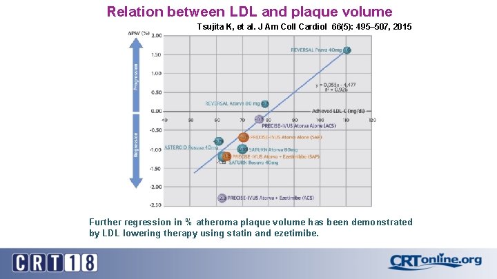 Relation between LDL and plaque volume Tsujita K, et al. J Am Coll Cardiol