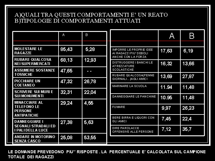 A)QUALI TRA QUESTI COMPORTAMENTI E’ UN REATO B)TIPOLOGIE DI COMPORTAMENTI ATTUATI A A B