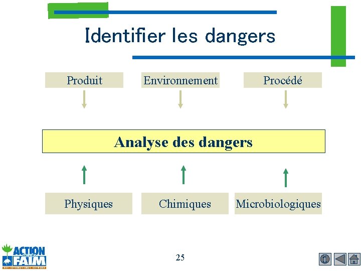 Identifier les dangers Produit Environnement Procédé Analyse des dangers Physiques Chimiques 25 Microbiologiques 