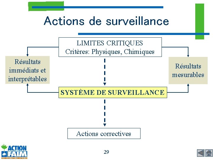 Actions de surveillance LIMITES CRITIQUES Critères: Physiques, Chimiques Résultats immédiats et interprétables Résultats mesurables