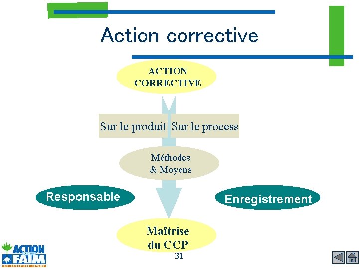 Action corrective ACTION CORRECTIVE Sur le produit Sur le process Méthodes & Moyens Responsable