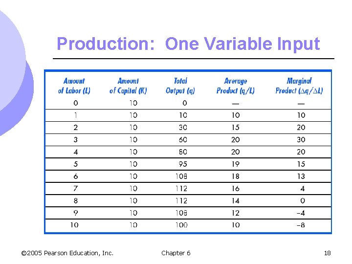 Production: One Variable Input © 2005 Pearson Education, Inc. Chapter 6 18 