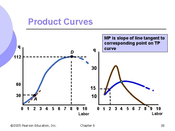 Product Curves q q D 112 MP is slope of line tangent to corresponding