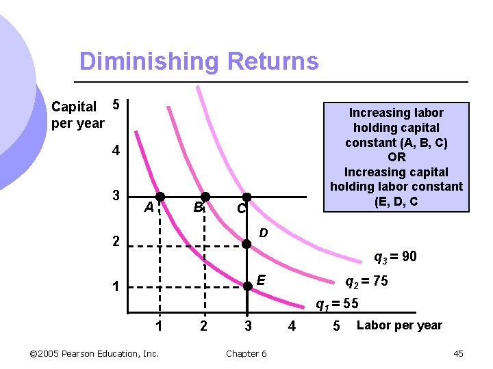 Diminishing Returns Capital 5 per year Increasing labor holding capital constant (A, B, C)